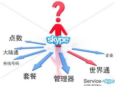 如何選擇skype充值卡